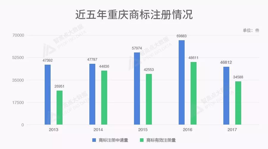 商标数据告诉你，北上广深后谁是中国第五城？