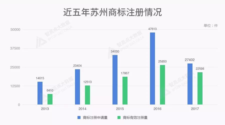 商标数据告诉你，北上广深后谁是中国第五城？