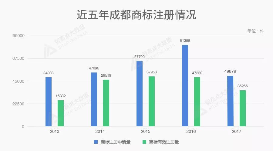 商标数据告诉你，北上广深后谁是中国第五城？