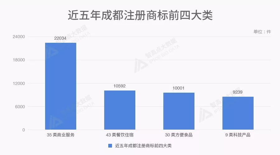 商标数据告诉你，北上广深后谁是中国第五城？