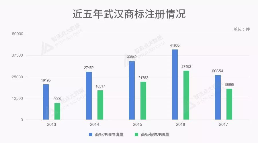 商标数据告诉你，北上广深后谁是中国第五城？