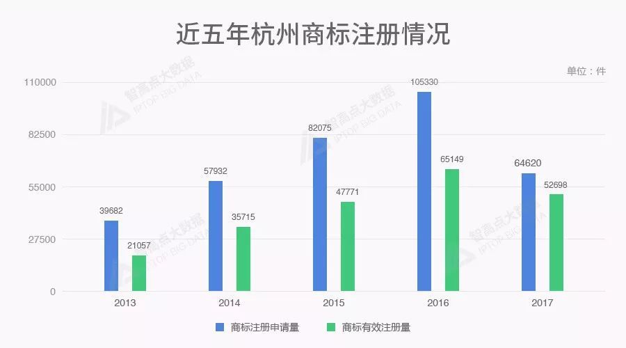 商标数据告诉你，北上广深后谁是中国第五城？