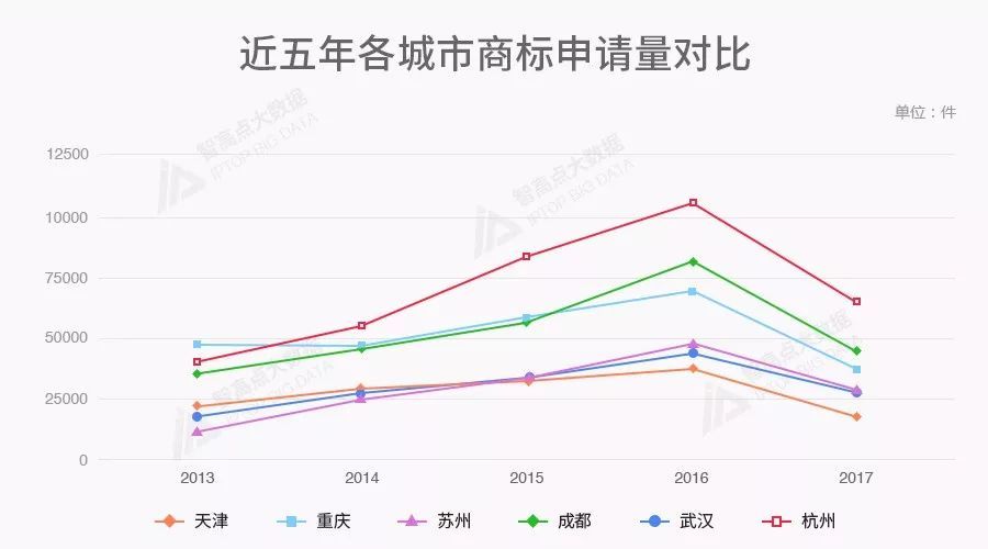 商标数据告诉你，北上广深后谁是中国第五城？