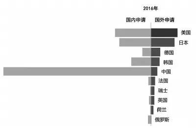 用数据看中国知识产权成就