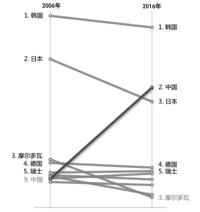 用数据看中国知识产权成就