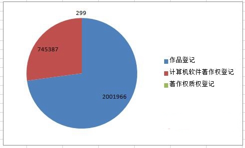 国家版权局：2017年著作权登记超270万件 同比增长36.86%