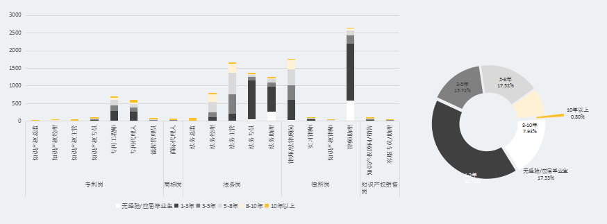 2017知识产权行业人才流动概况