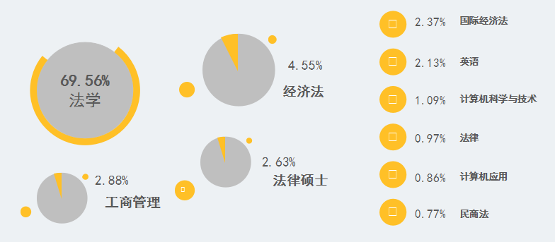 2017知识产权行业人才流动概况