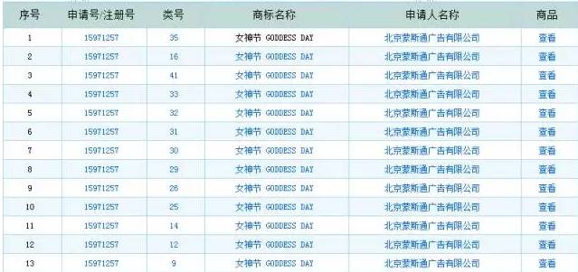 还在蹭“女神节”热点？“女神节”商标已被这个男人独占了！