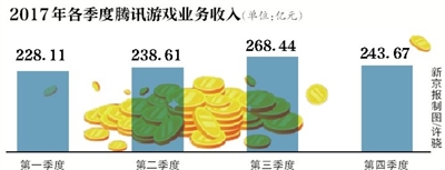 腾讯去年日赚近2亿，游戏仍是“现金牛”