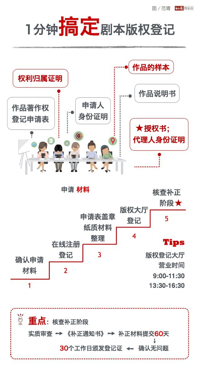 一张图教会你如何办理剧本版权登记