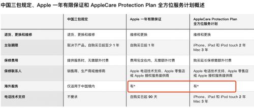 苹果修改保修条款 今后iPhone可享全球联保