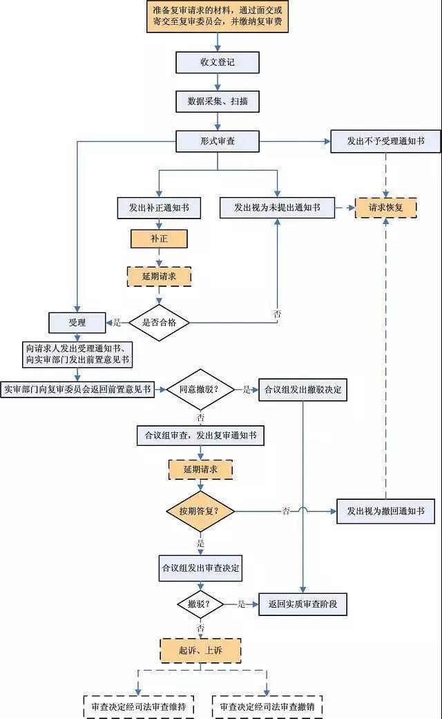 专利申请不成功？驳回复审来解决！