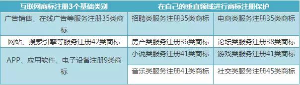 商标如何选择最合适的类别？