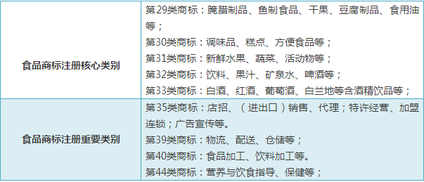 商标如何选择最合适的类别？