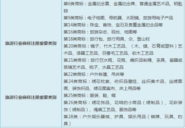 商标如何选择最合适的类别？