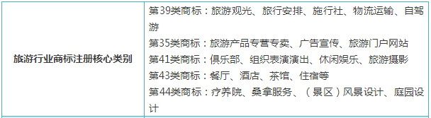 商标如何选择最合适的类别？