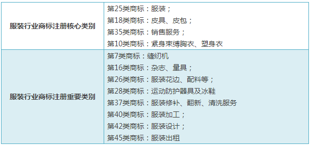 商标如何选择最合适的类别？