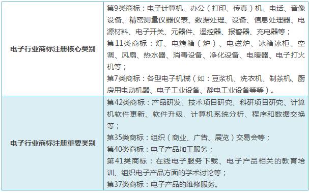 商标如何选择最合适的类别？