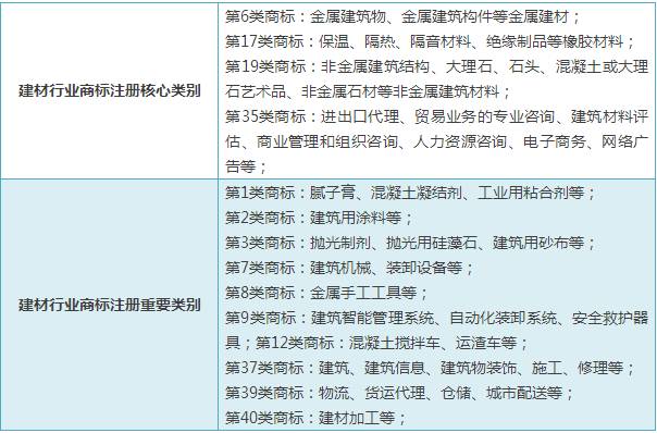 商标如何选择最合适的类别？