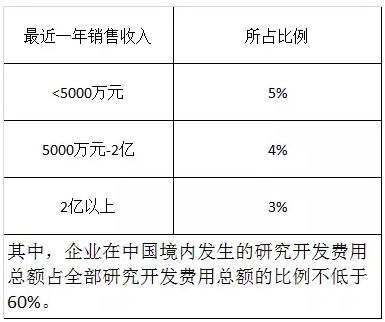 高新技术企业认证专利指南