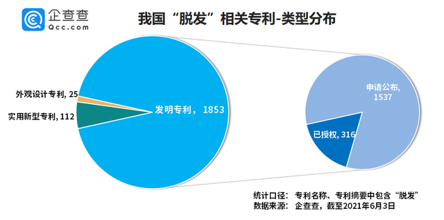 “脱发”专利哪家强?章光101险胜霸王、拉芳 “脱发”专利哪家强?章光101险胜霸王、拉芳