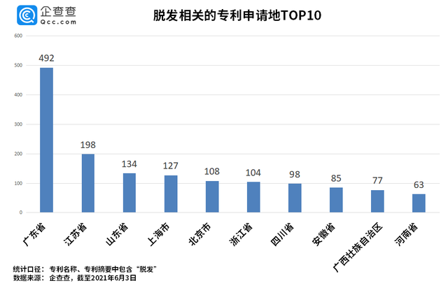 “脱发”专利哪家强?章光101险胜霸王、拉芳 “脱发”专利哪家强?章光101险胜霸王、拉芳