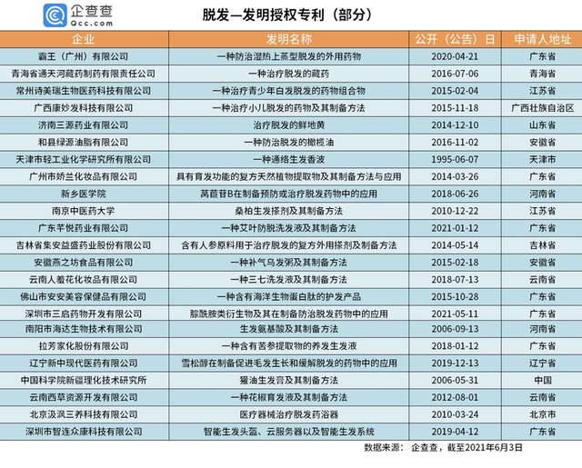 “脱发”专利哪家强?章光101险胜霸王、拉芳 “脱发”专利哪家强?章光101险胜霸王、拉芳