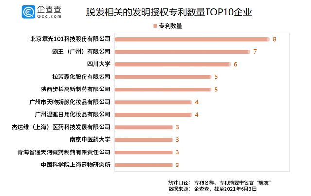 “脱发”专利哪家强?章光101险胜霸王、拉芳 “脱发”专利哪家强?章光101险胜霸王、拉芳
